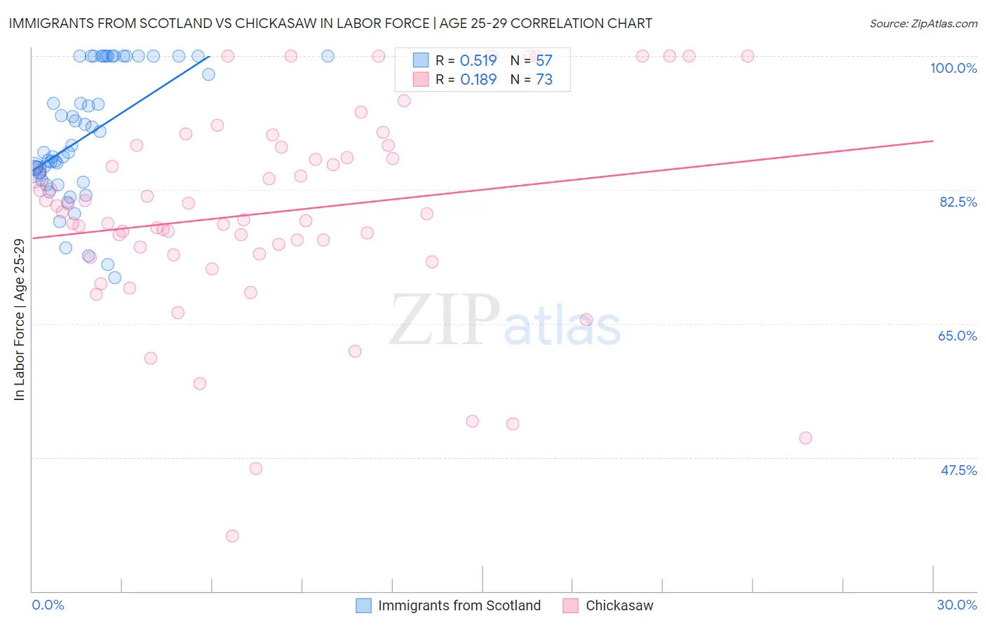 Immigrants from Scotland vs Chickasaw In Labor Force | Age 25-29