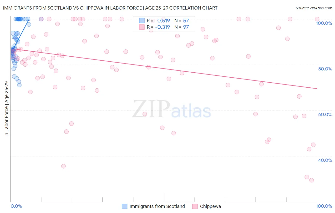 Immigrants from Scotland vs Chippewa In Labor Force | Age 25-29