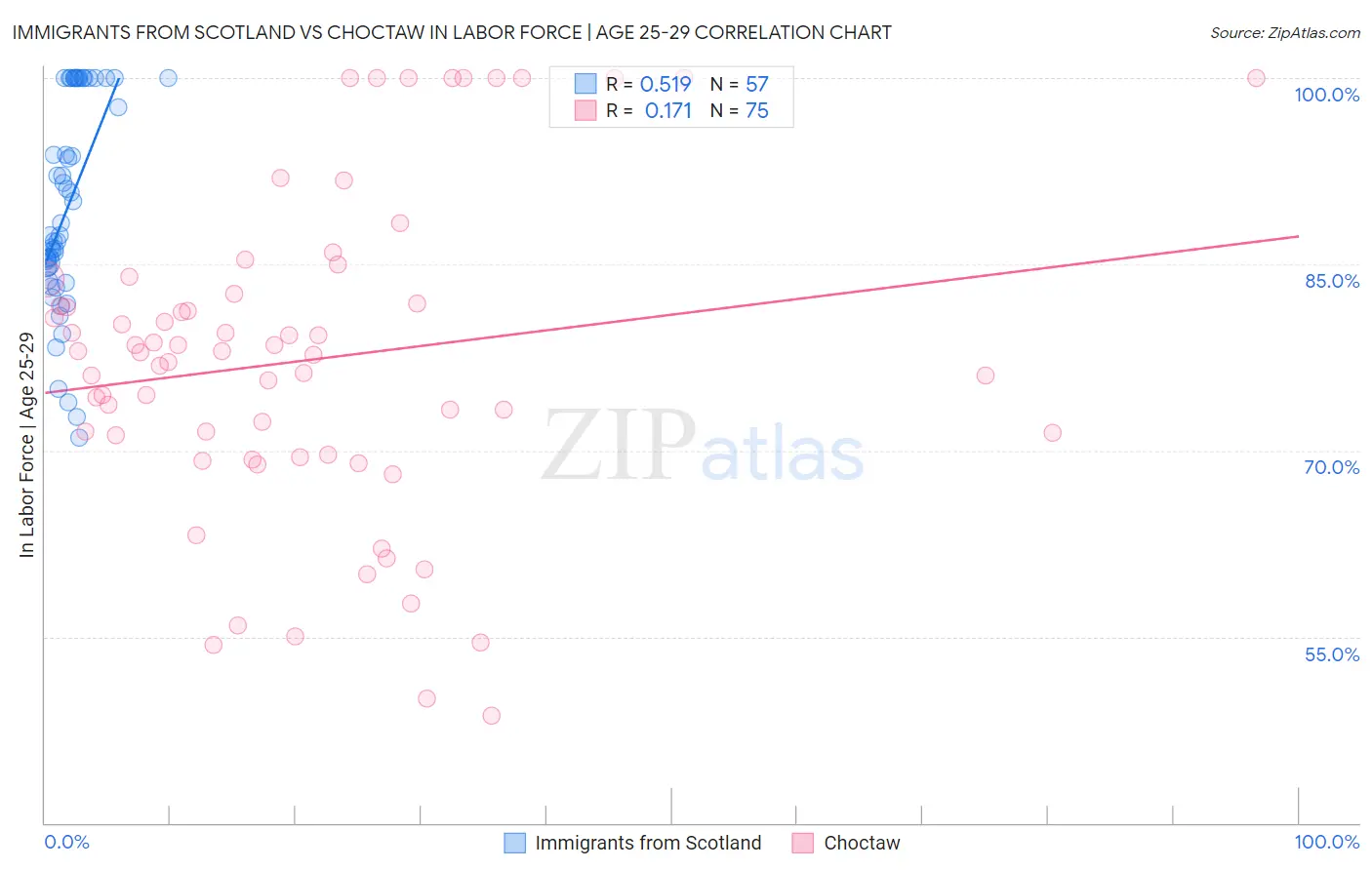 Immigrants from Scotland vs Choctaw In Labor Force | Age 25-29