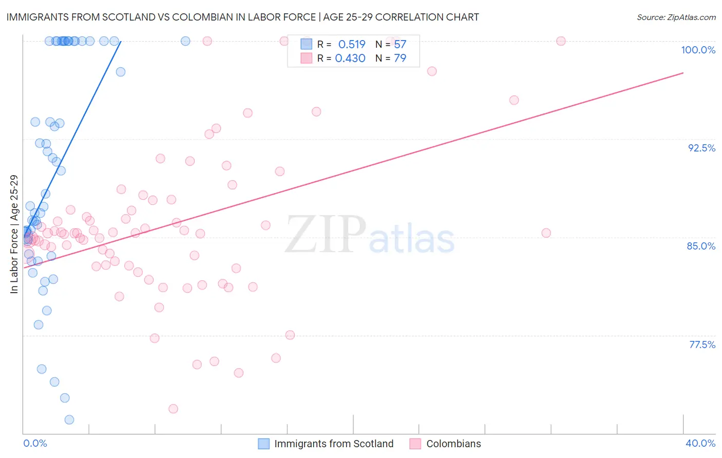 Immigrants from Scotland vs Colombian In Labor Force | Age 25-29