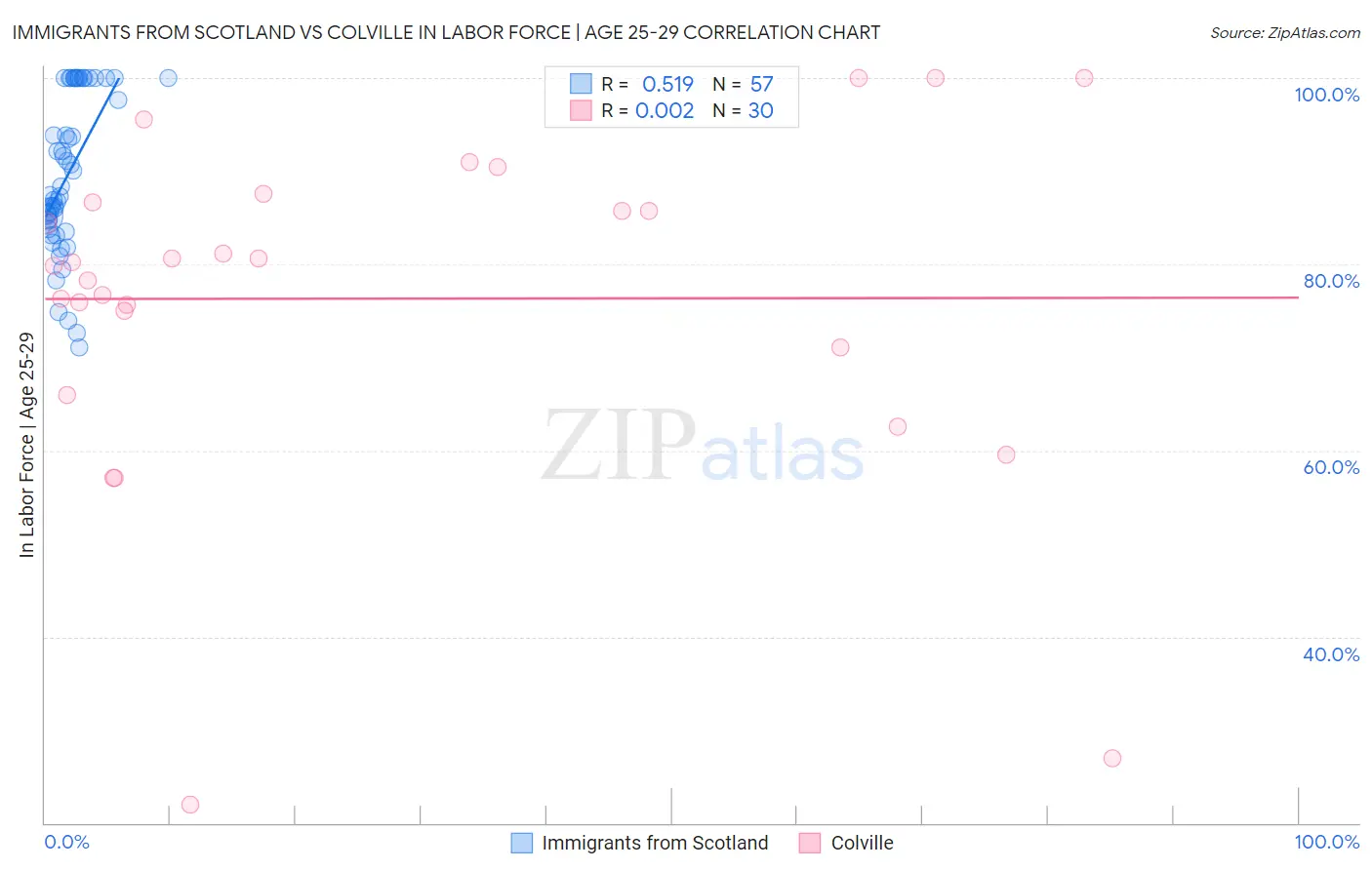 Immigrants from Scotland vs Colville In Labor Force | Age 25-29