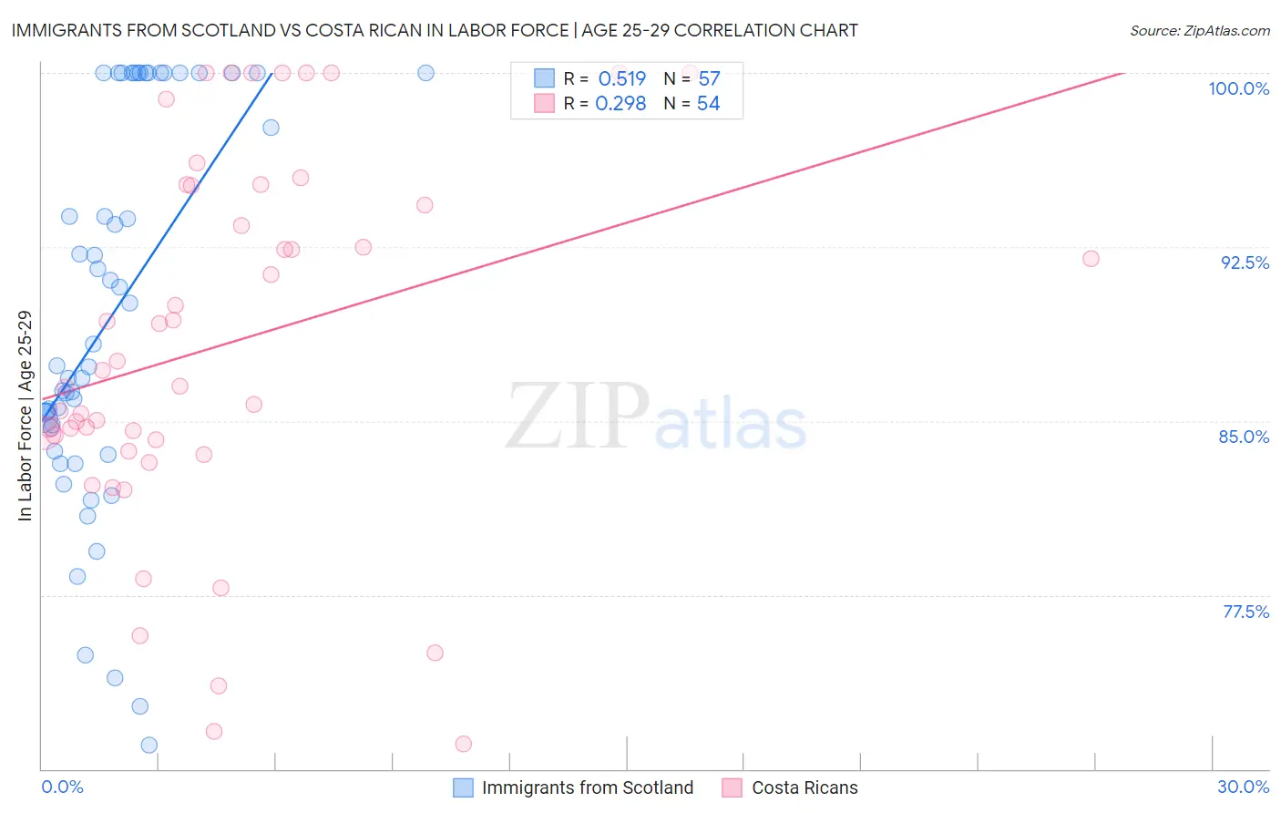 Immigrants from Scotland vs Costa Rican In Labor Force | Age 25-29