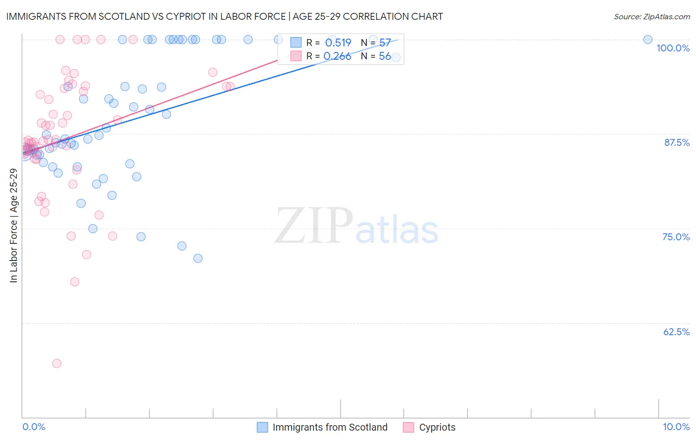 Immigrants from Scotland vs Cypriot In Labor Force | Age 25-29