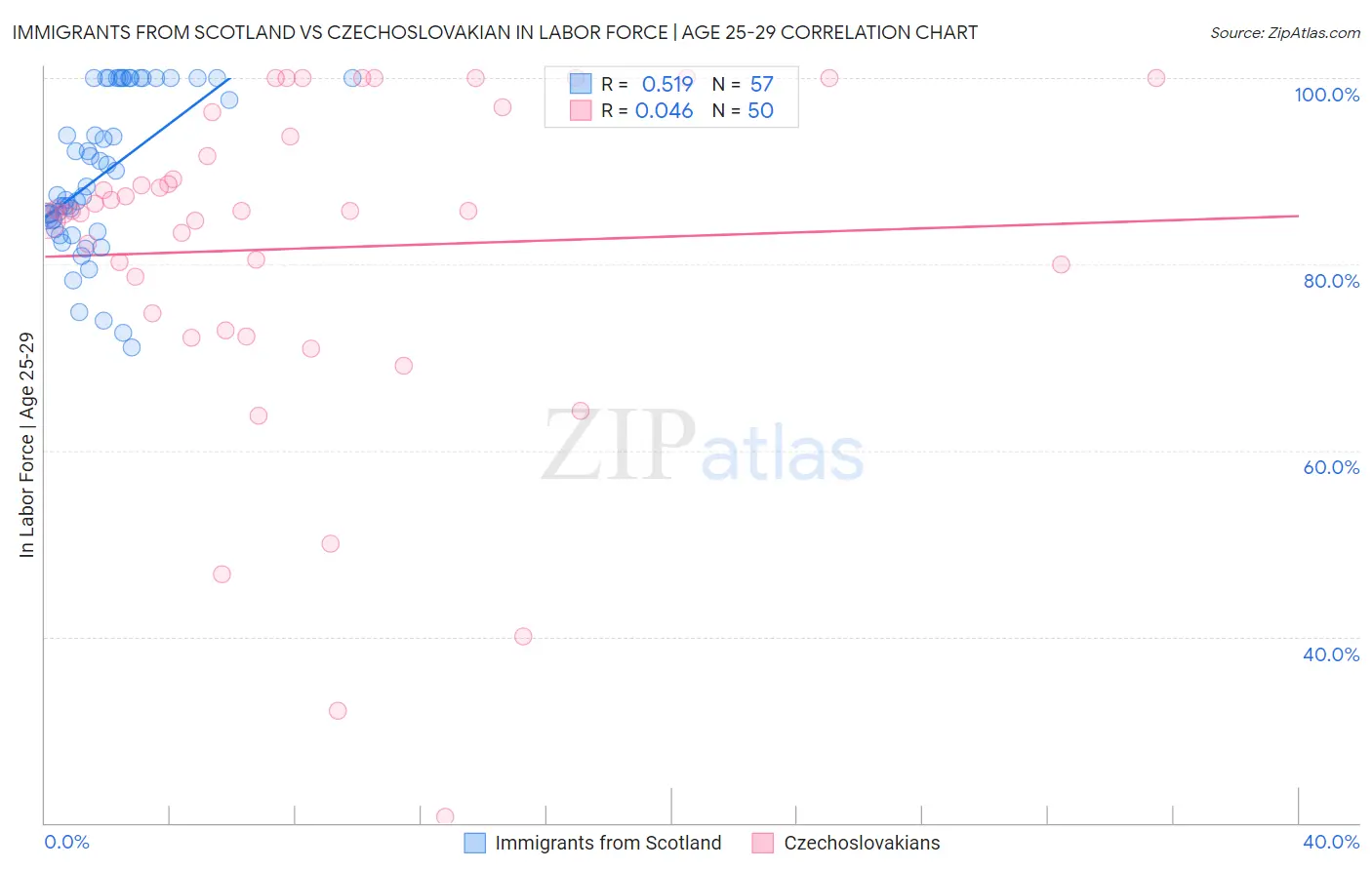 Immigrants from Scotland vs Czechoslovakian In Labor Force | Age 25-29