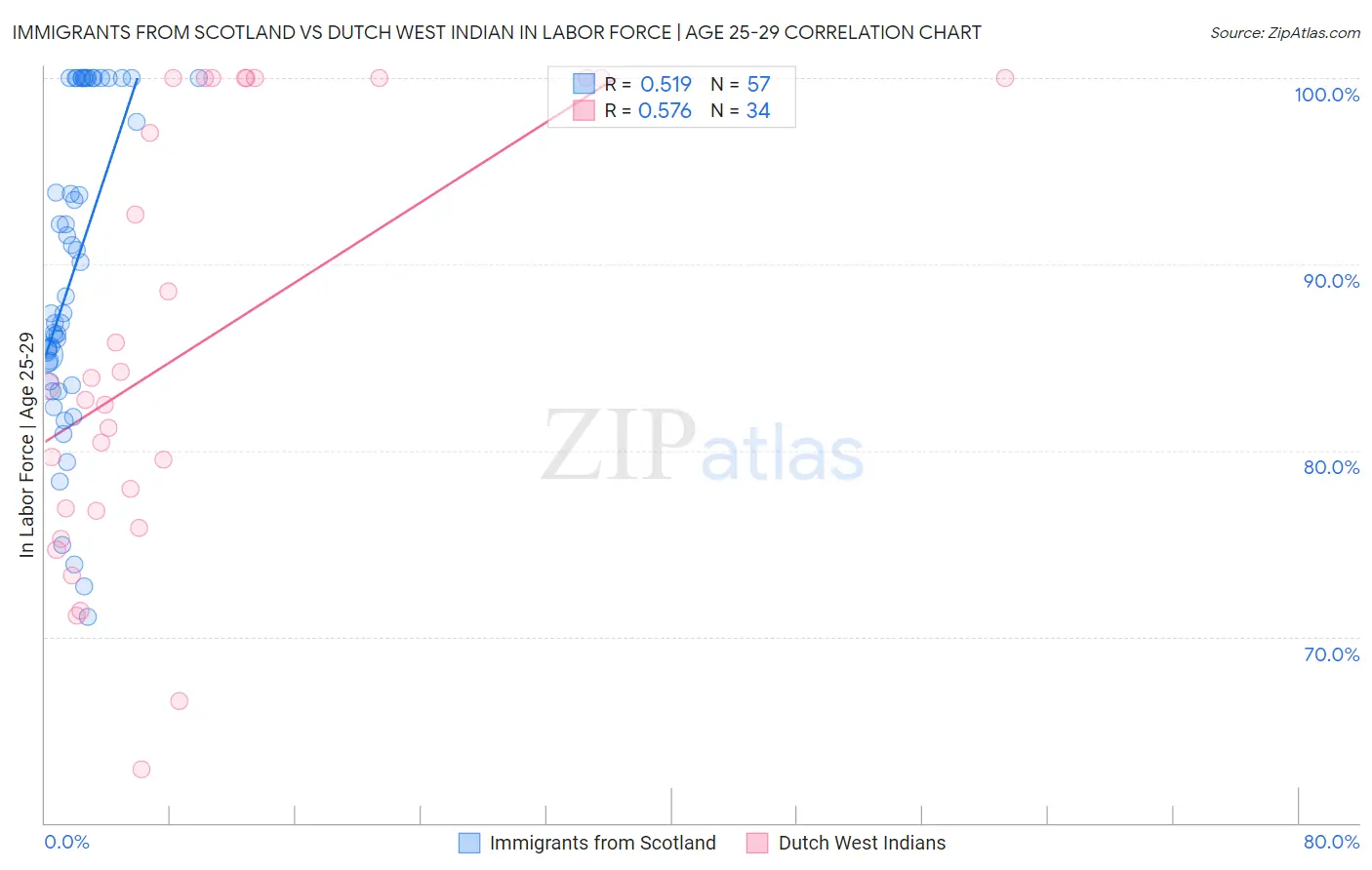 Immigrants from Scotland vs Dutch West Indian In Labor Force | Age 25-29