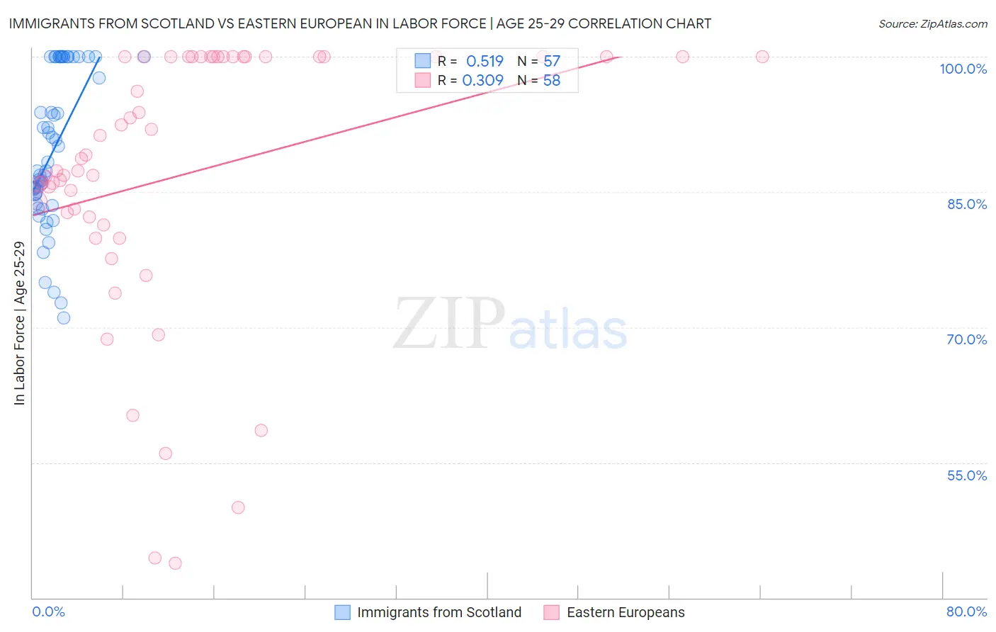 Immigrants from Scotland vs Eastern European In Labor Force | Age 25-29