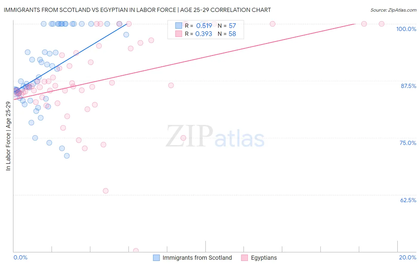 Immigrants from Scotland vs Egyptian In Labor Force | Age 25-29