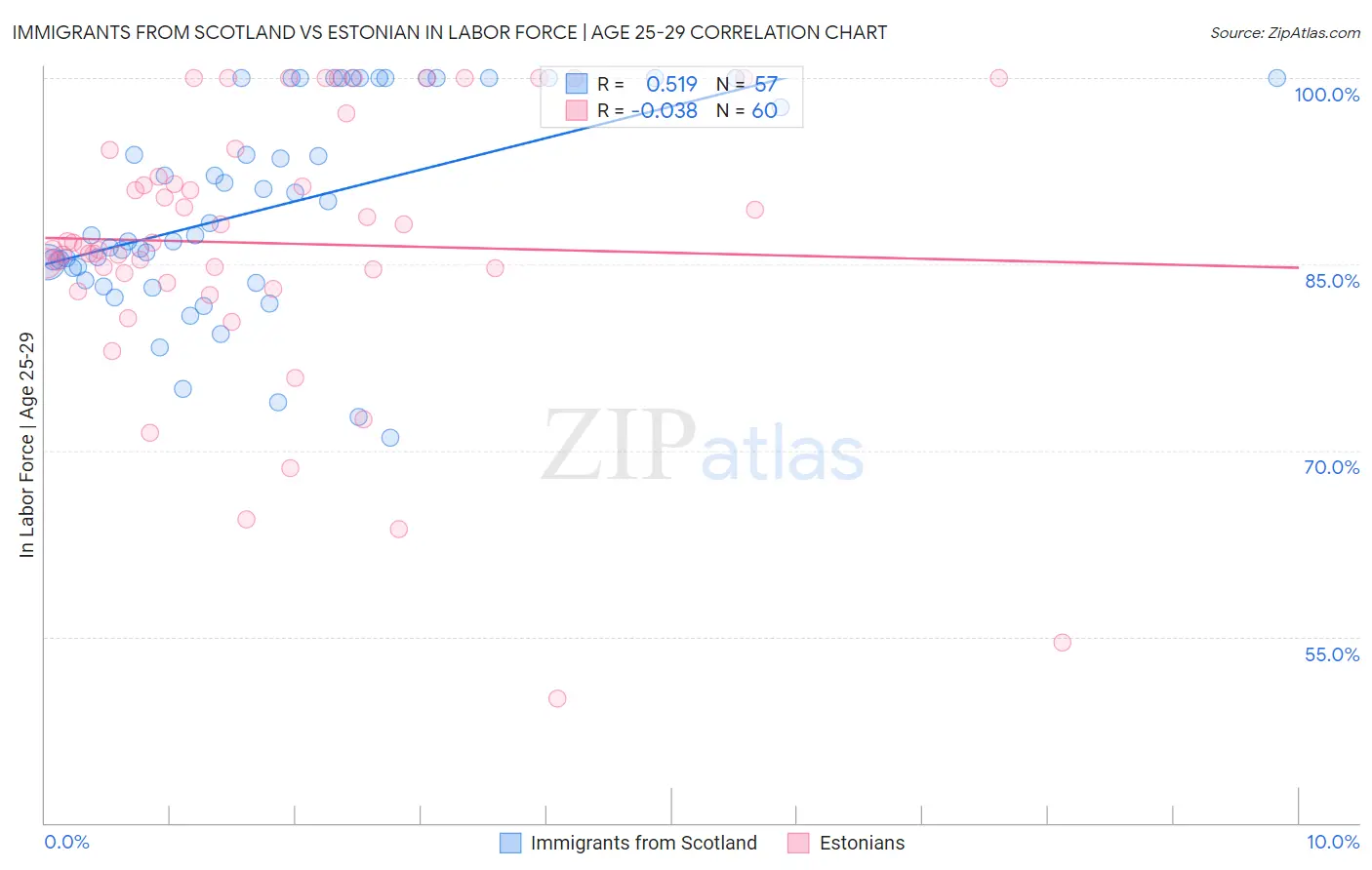 Immigrants from Scotland vs Estonian In Labor Force | Age 25-29