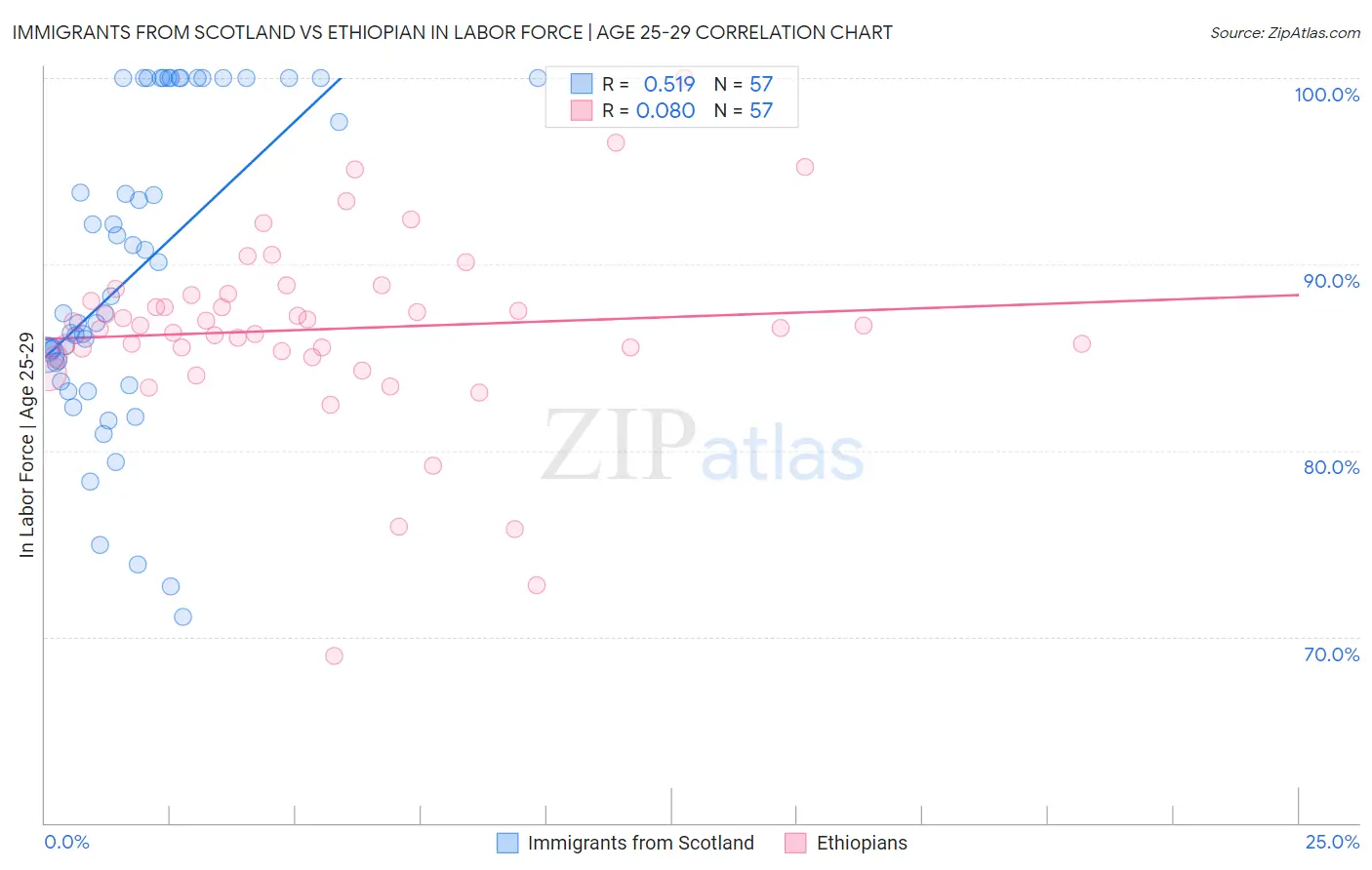 Immigrants from Scotland vs Ethiopian In Labor Force | Age 25-29