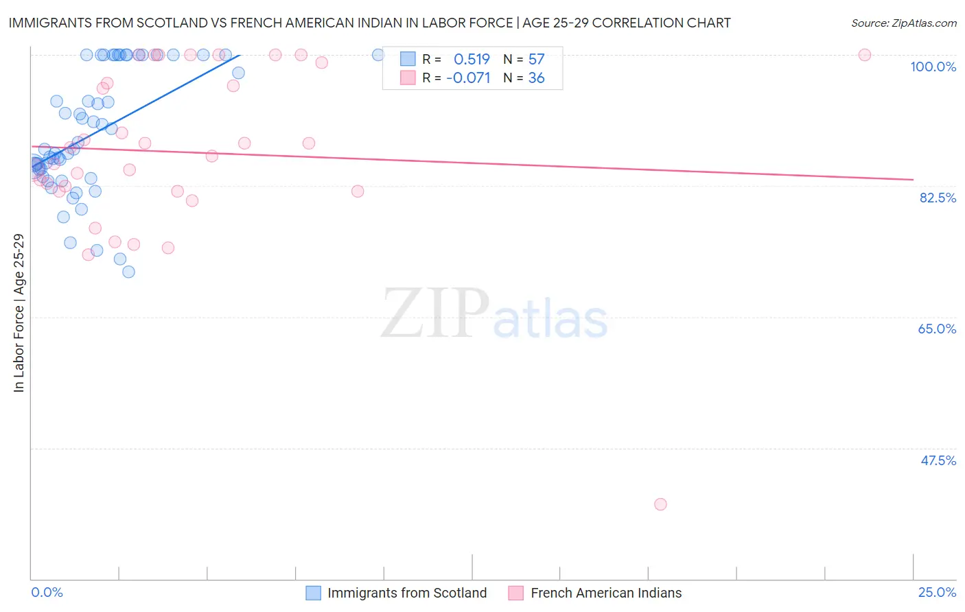 Immigrants from Scotland vs French American Indian In Labor Force | Age 25-29