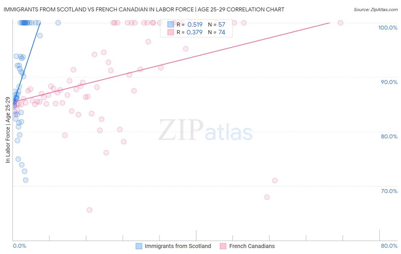 Immigrants from Scotland vs French Canadian In Labor Force | Age 25-29