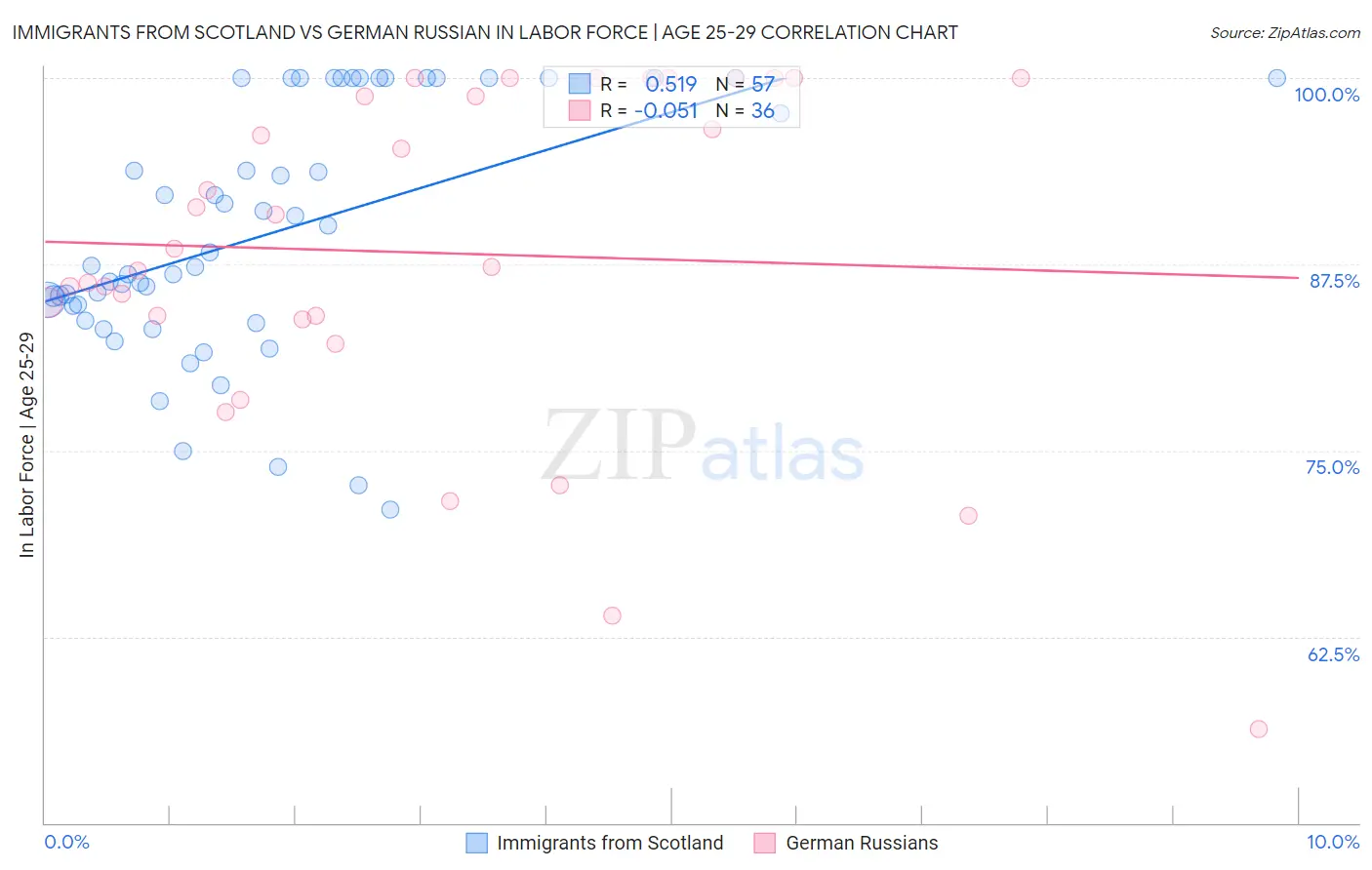 Immigrants from Scotland vs German Russian In Labor Force | Age 25-29