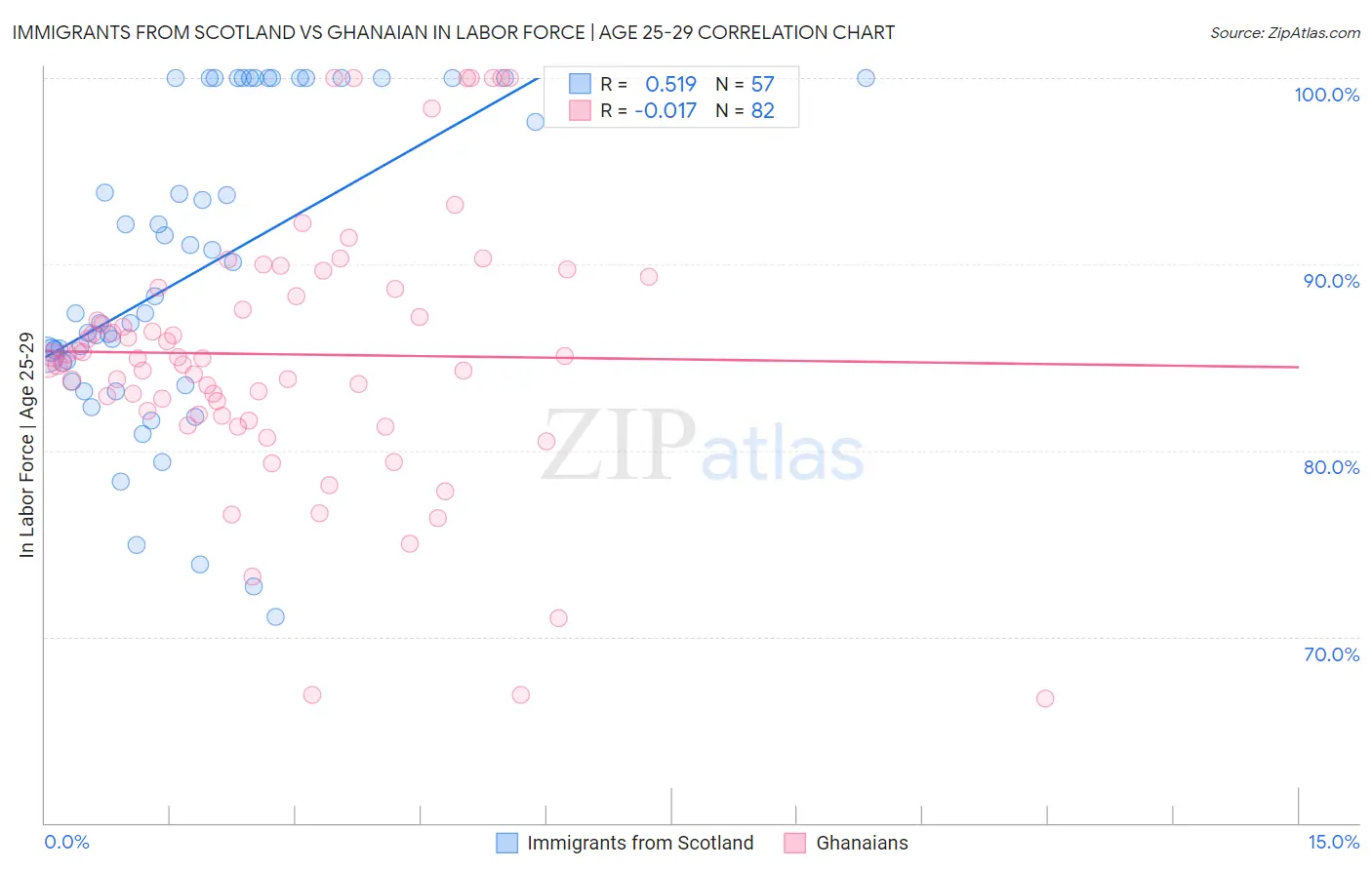Immigrants from Scotland vs Ghanaian In Labor Force | Age 25-29