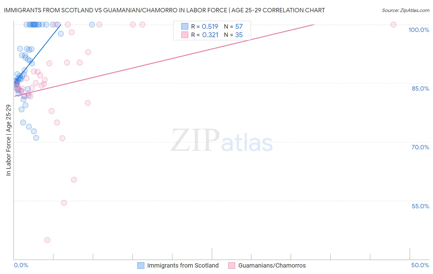 Immigrants from Scotland vs Guamanian/Chamorro In Labor Force | Age 25-29
