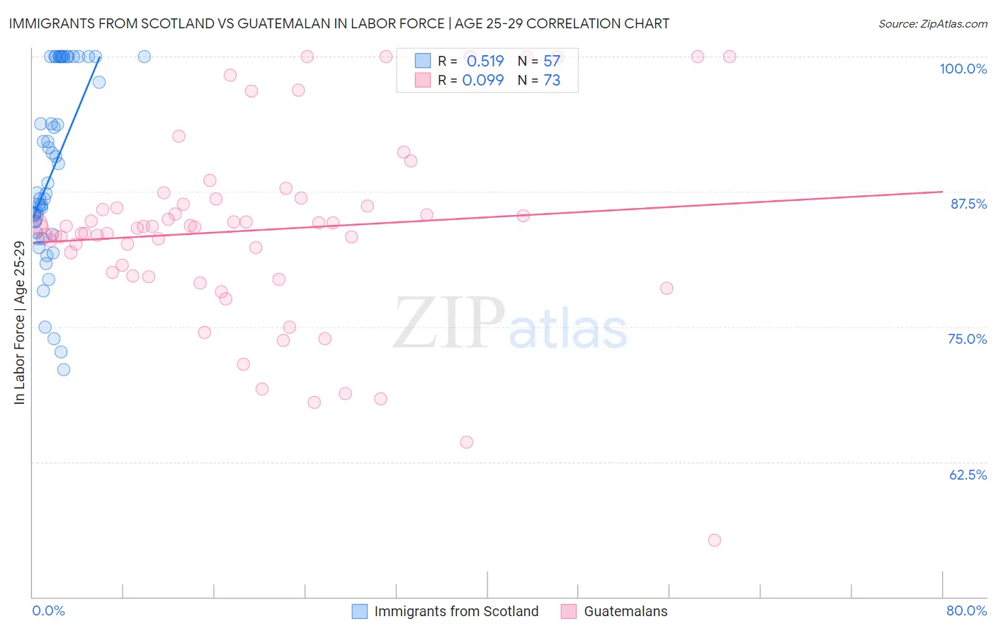 Immigrants from Scotland vs Guatemalan In Labor Force | Age 25-29