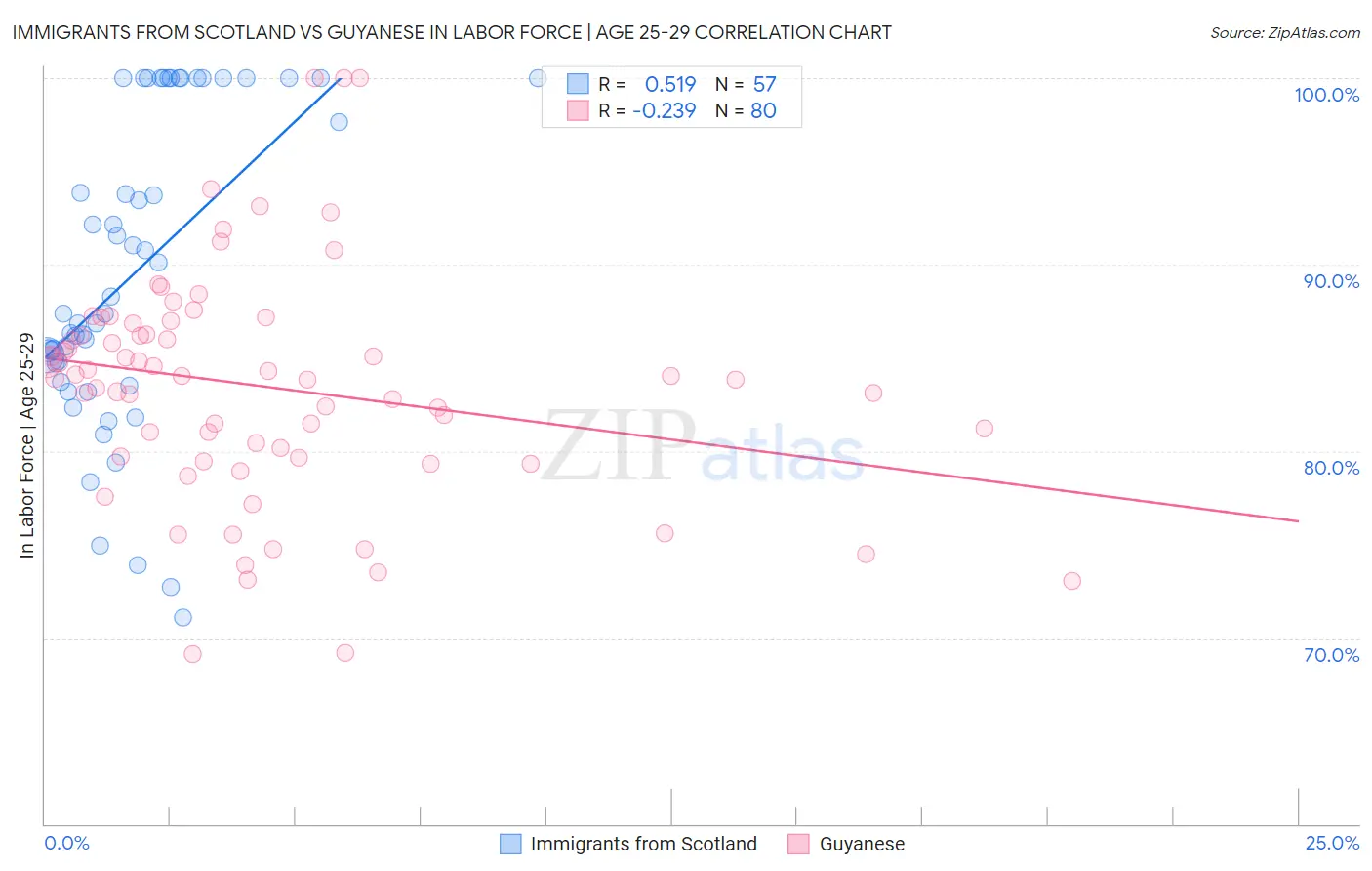 Immigrants from Scotland vs Guyanese In Labor Force | Age 25-29