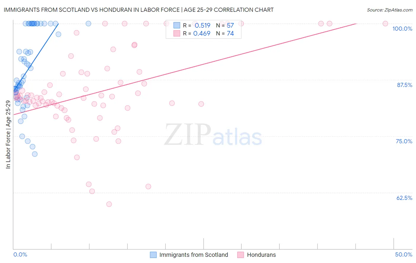 Immigrants from Scotland vs Honduran In Labor Force | Age 25-29