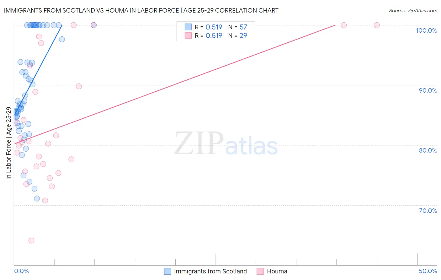 Immigrants from Scotland vs Houma In Labor Force | Age 25-29