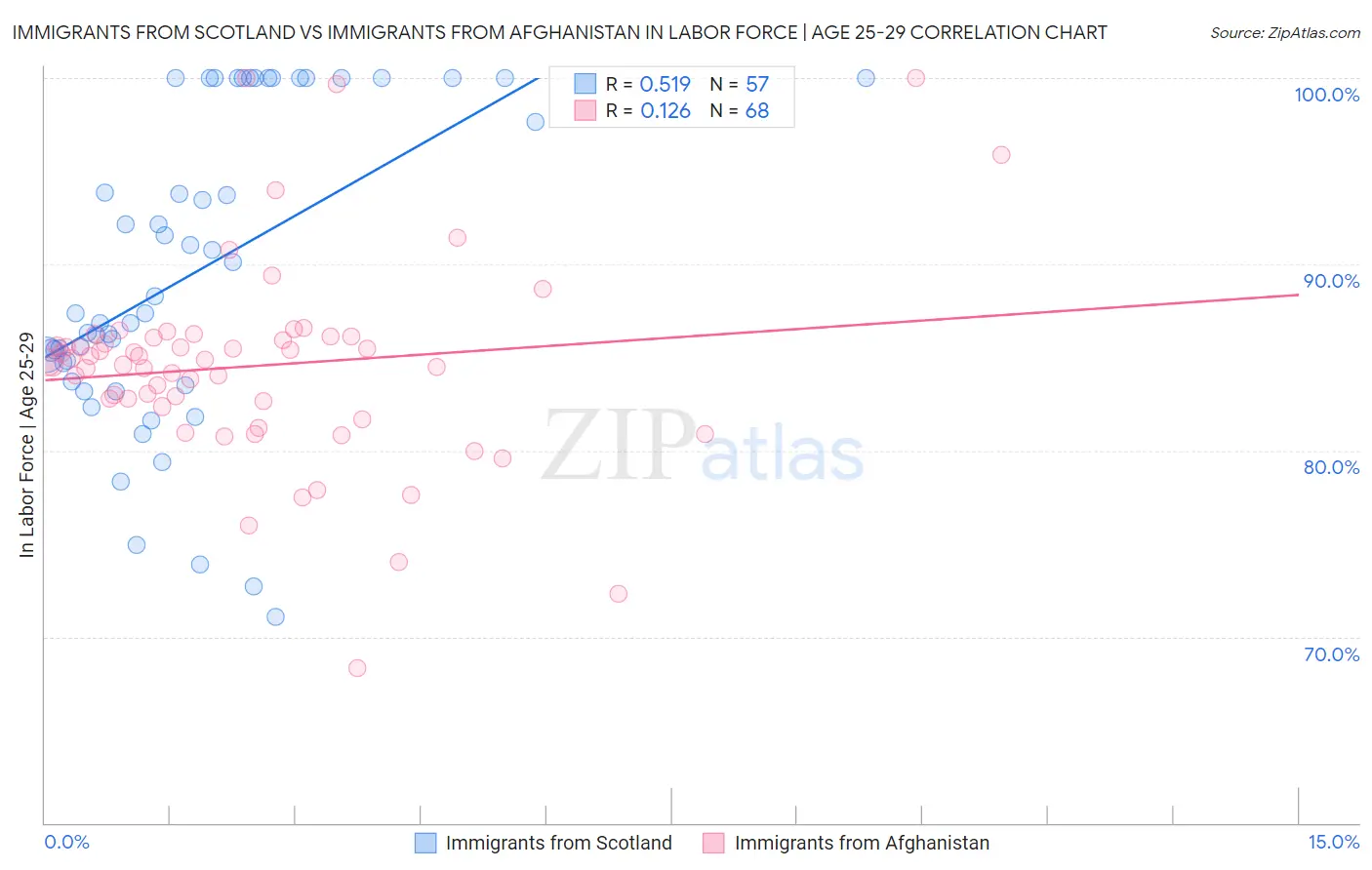 Immigrants from Scotland vs Immigrants from Afghanistan In Labor Force | Age 25-29