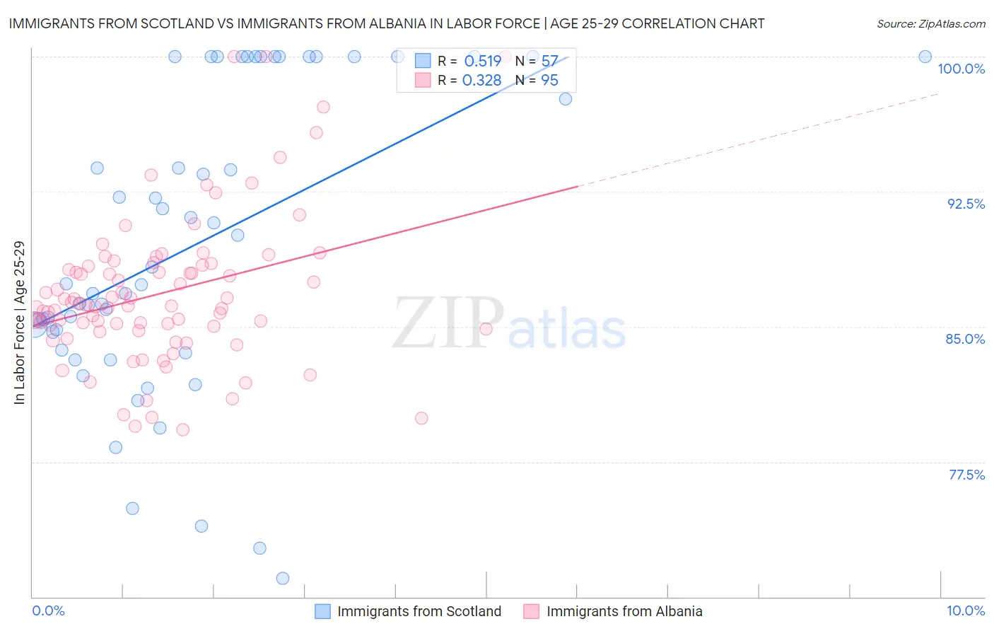 Immigrants from Scotland vs Immigrants from Albania In Labor Force | Age 25-29