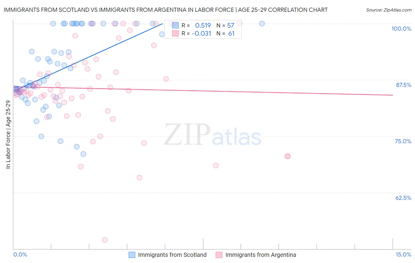 Immigrants from Scotland vs Immigrants from Argentina In Labor Force | Age 25-29