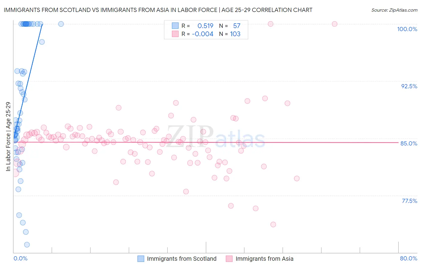 Immigrants from Scotland vs Immigrants from Asia In Labor Force | Age 25-29