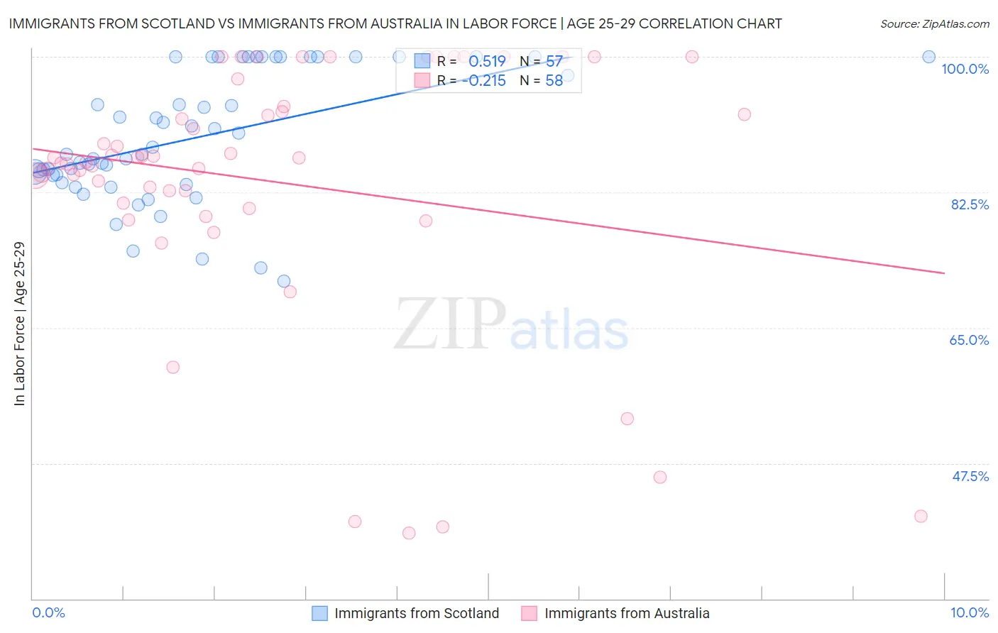 Immigrants from Scotland vs Immigrants from Australia In Labor Force | Age 25-29