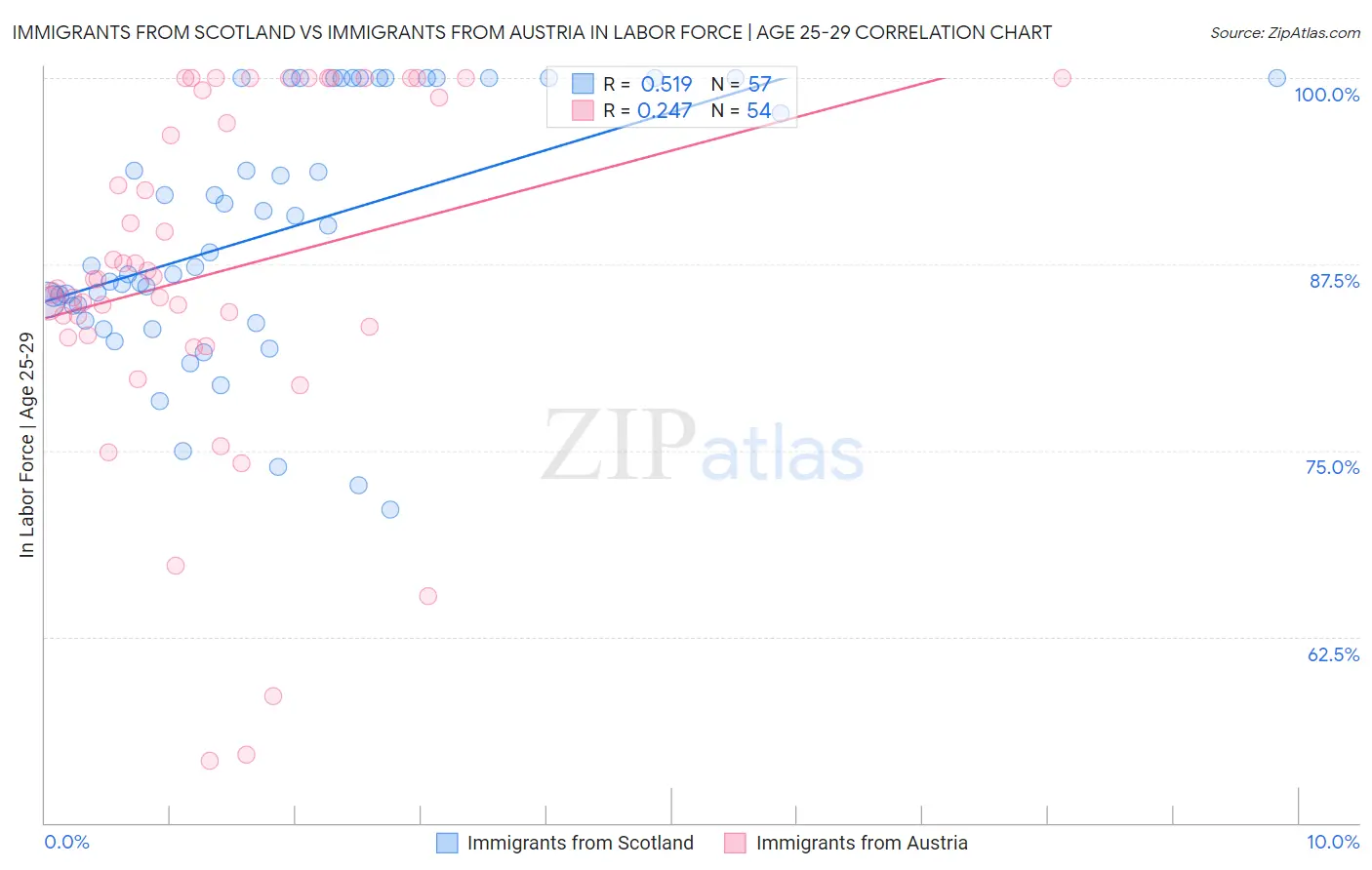 Immigrants from Scotland vs Immigrants from Austria In Labor Force | Age 25-29