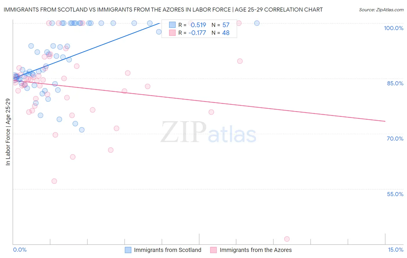 Immigrants from Scotland vs Immigrants from the Azores In Labor Force | Age 25-29