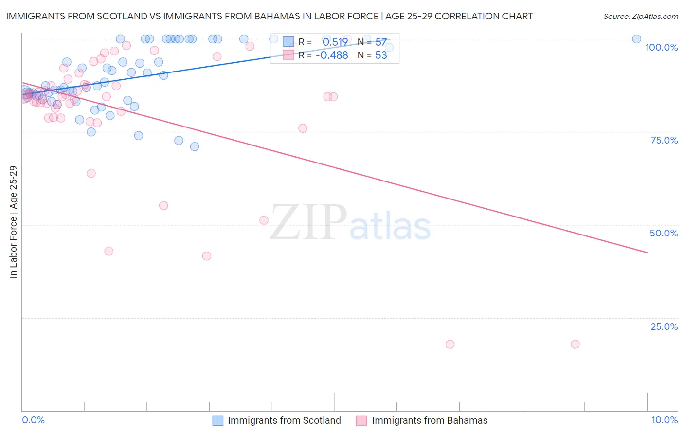 Immigrants from Scotland vs Immigrants from Bahamas In Labor Force | Age 25-29