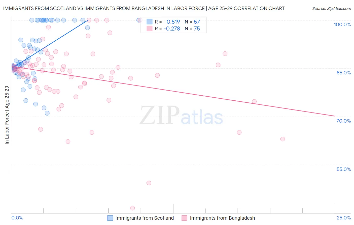 Immigrants from Scotland vs Immigrants from Bangladesh In Labor Force | Age 25-29