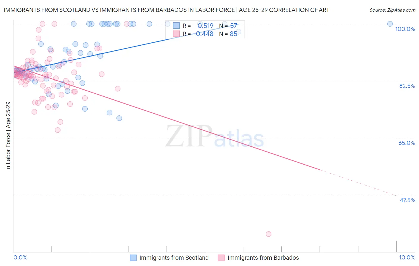 Immigrants from Scotland vs Immigrants from Barbados In Labor Force | Age 25-29
