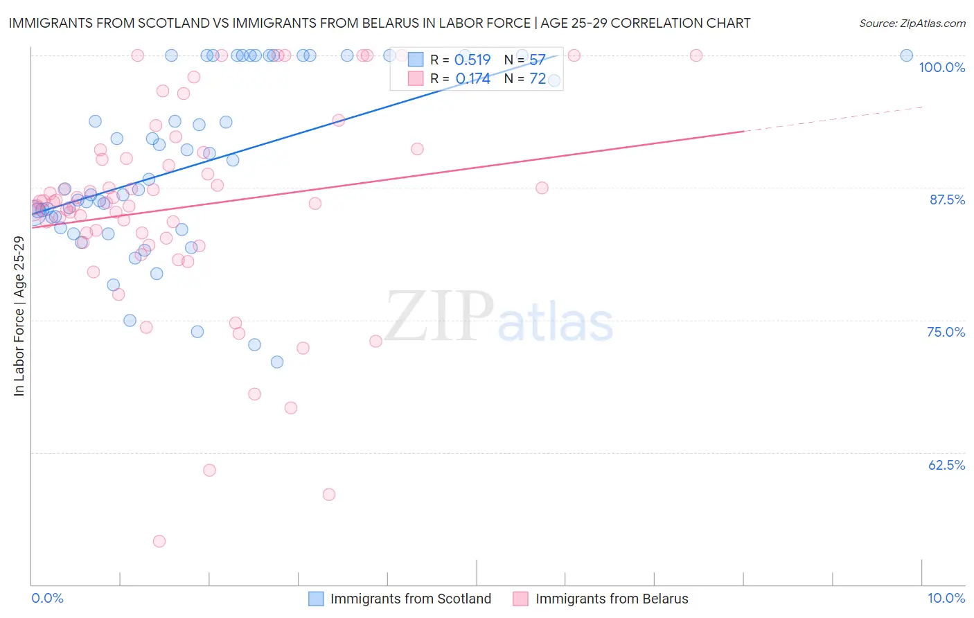 Immigrants from Scotland vs Immigrants from Belarus In Labor Force | Age 25-29