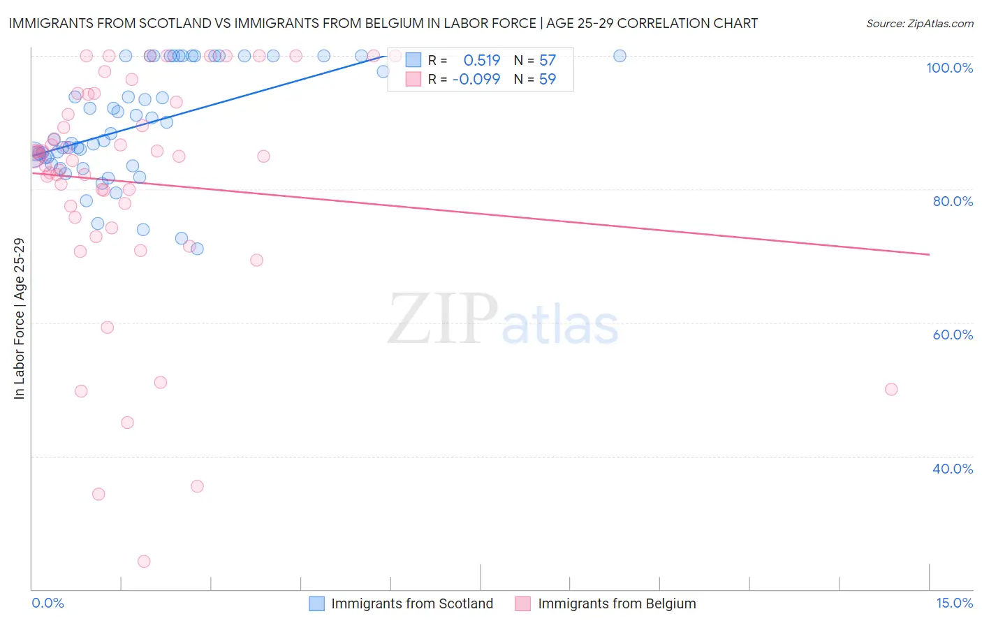 Immigrants from Scotland vs Immigrants from Belgium In Labor Force | Age 25-29