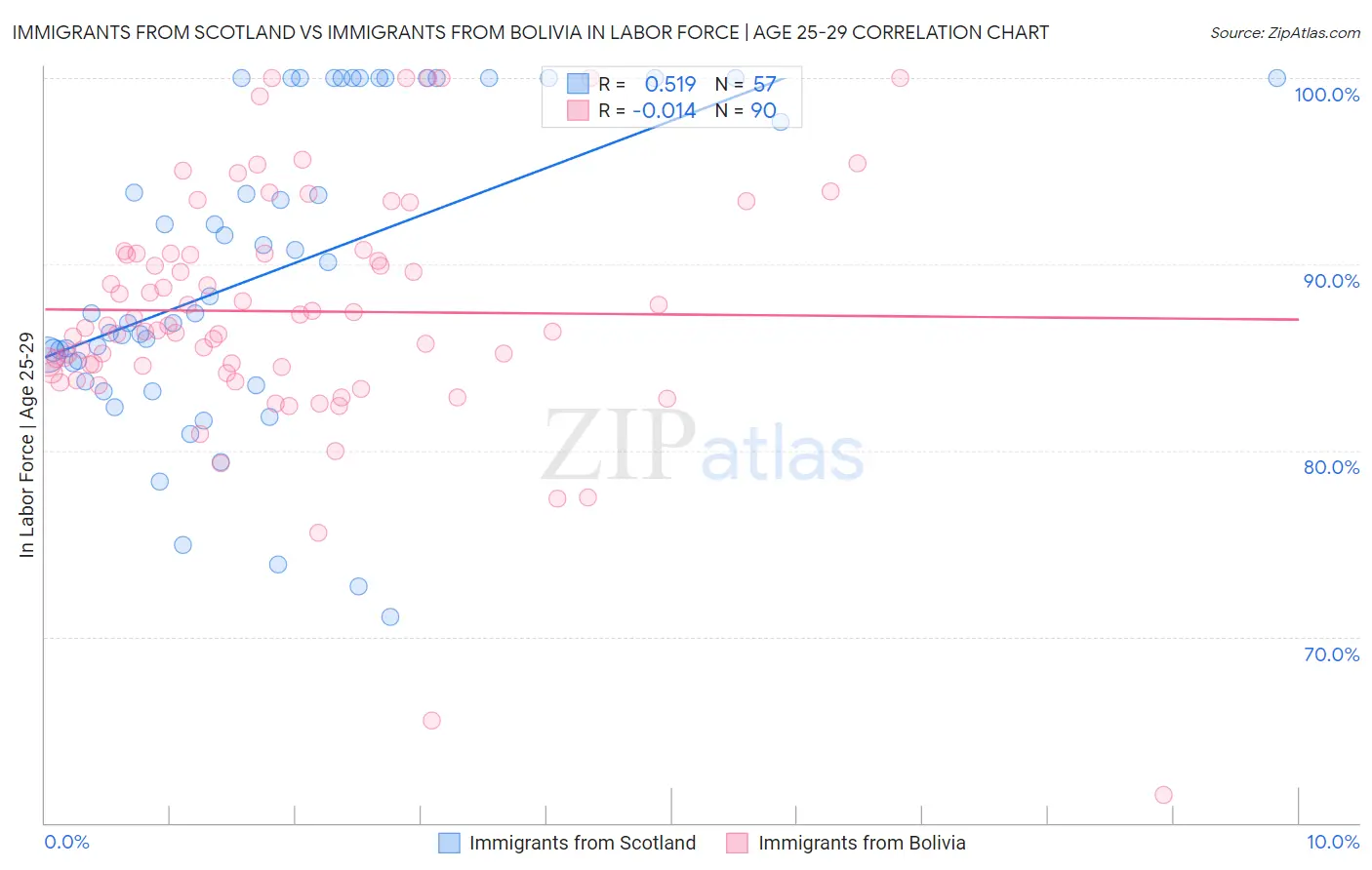 Immigrants from Scotland vs Immigrants from Bolivia In Labor Force | Age 25-29