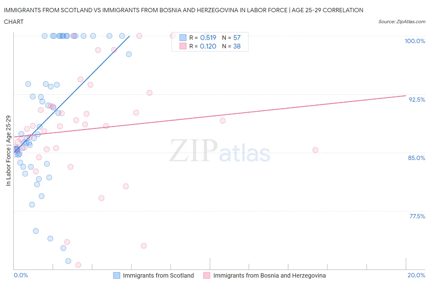 Immigrants from Scotland vs Immigrants from Bosnia and Herzegovina In Labor Force | Age 25-29
