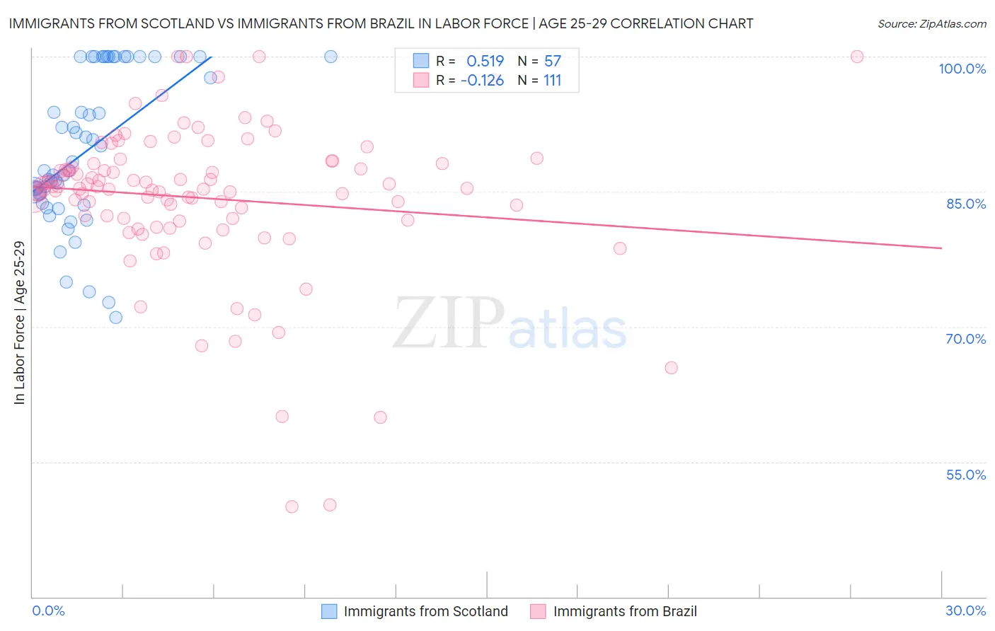 Immigrants from Scotland vs Immigrants from Brazil In Labor Force | Age 25-29