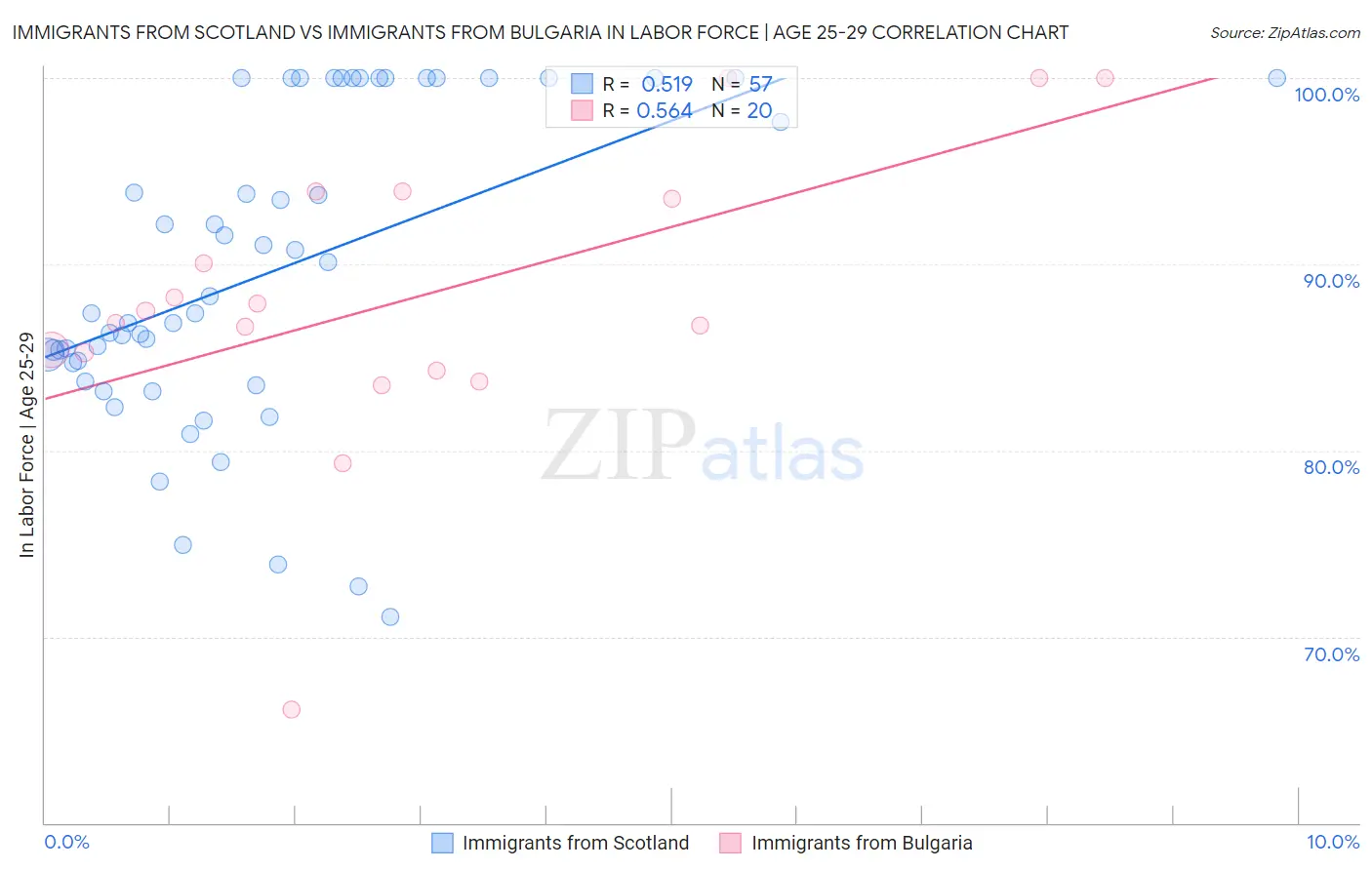 Immigrants from Scotland vs Immigrants from Bulgaria In Labor Force | Age 25-29