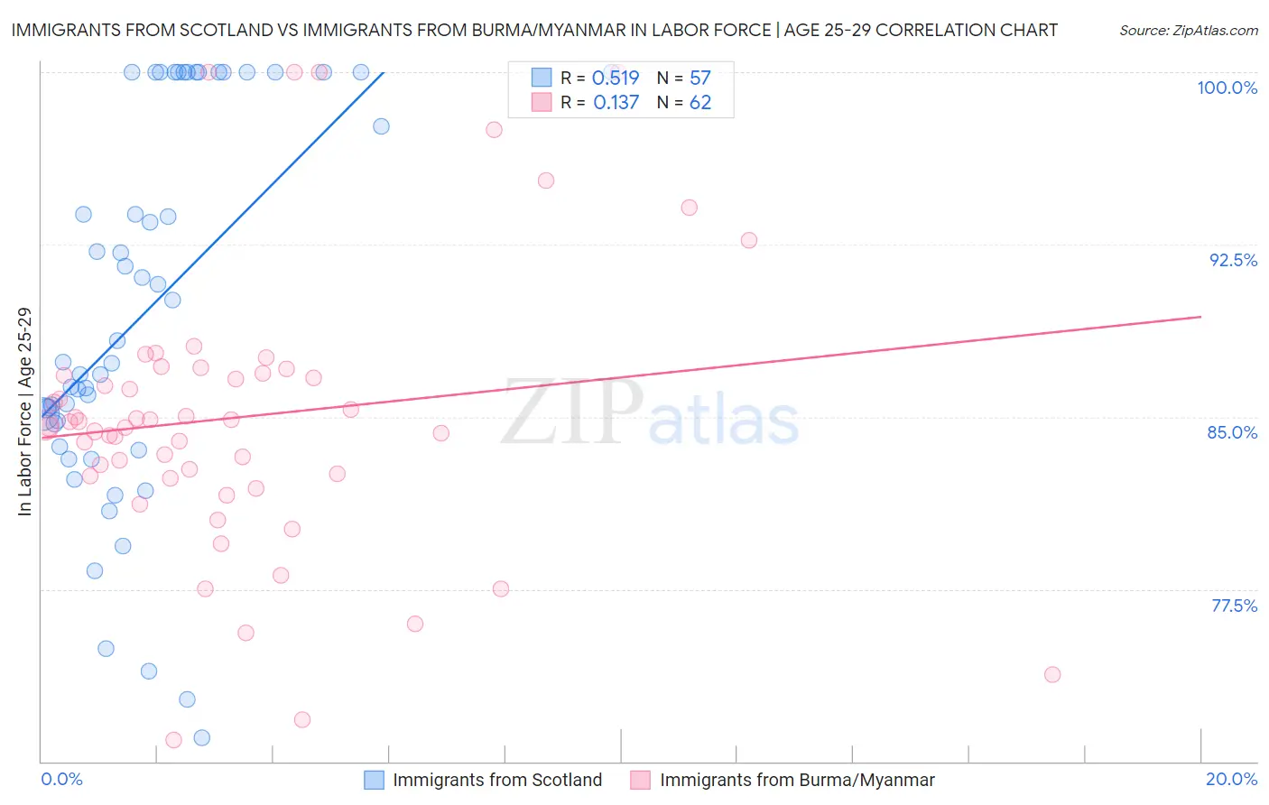Immigrants from Scotland vs Immigrants from Burma/Myanmar In Labor Force | Age 25-29