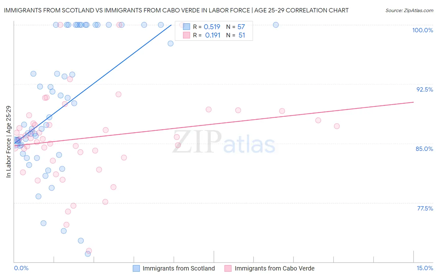 Immigrants from Scotland vs Immigrants from Cabo Verde In Labor Force | Age 25-29
