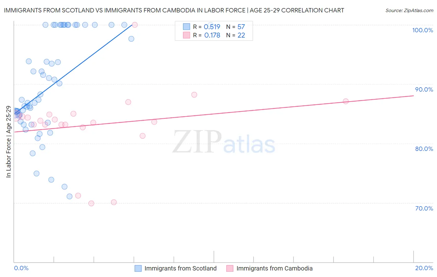 Immigrants from Scotland vs Immigrants from Cambodia In Labor Force | Age 25-29