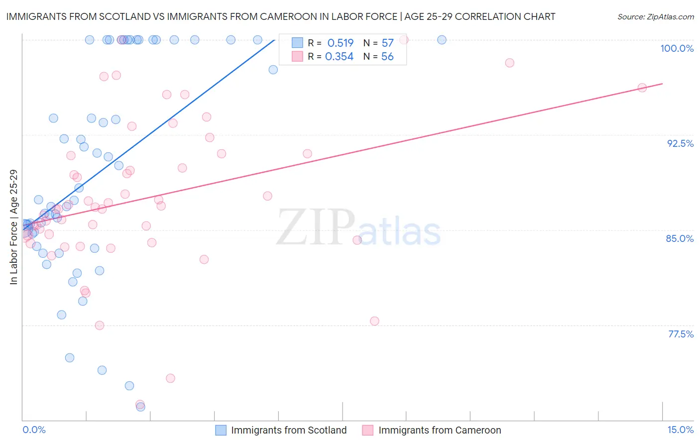 Immigrants from Scotland vs Immigrants from Cameroon In Labor Force | Age 25-29