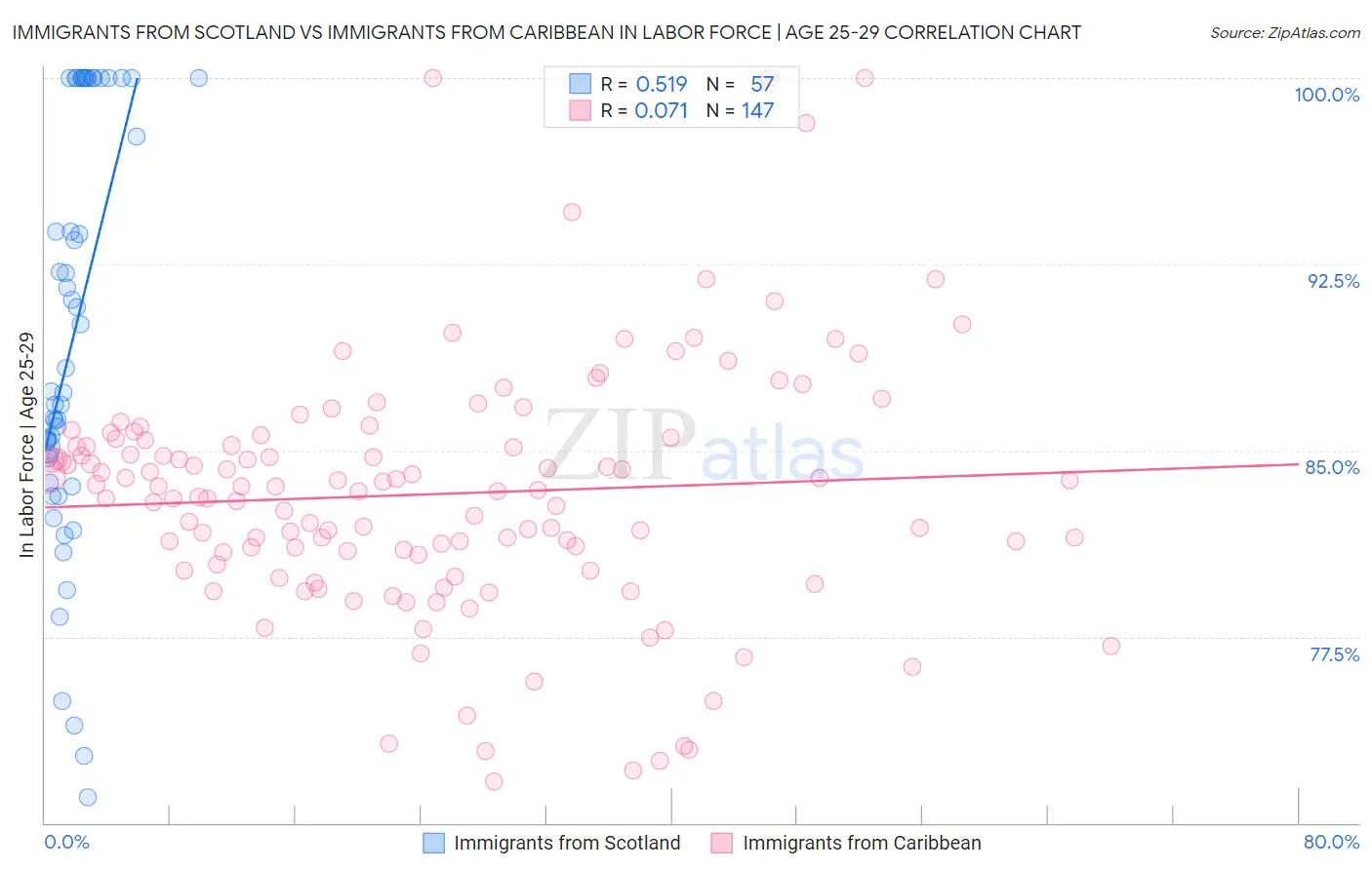Immigrants from Scotland vs Immigrants from Caribbean In Labor Force | Age 25-29