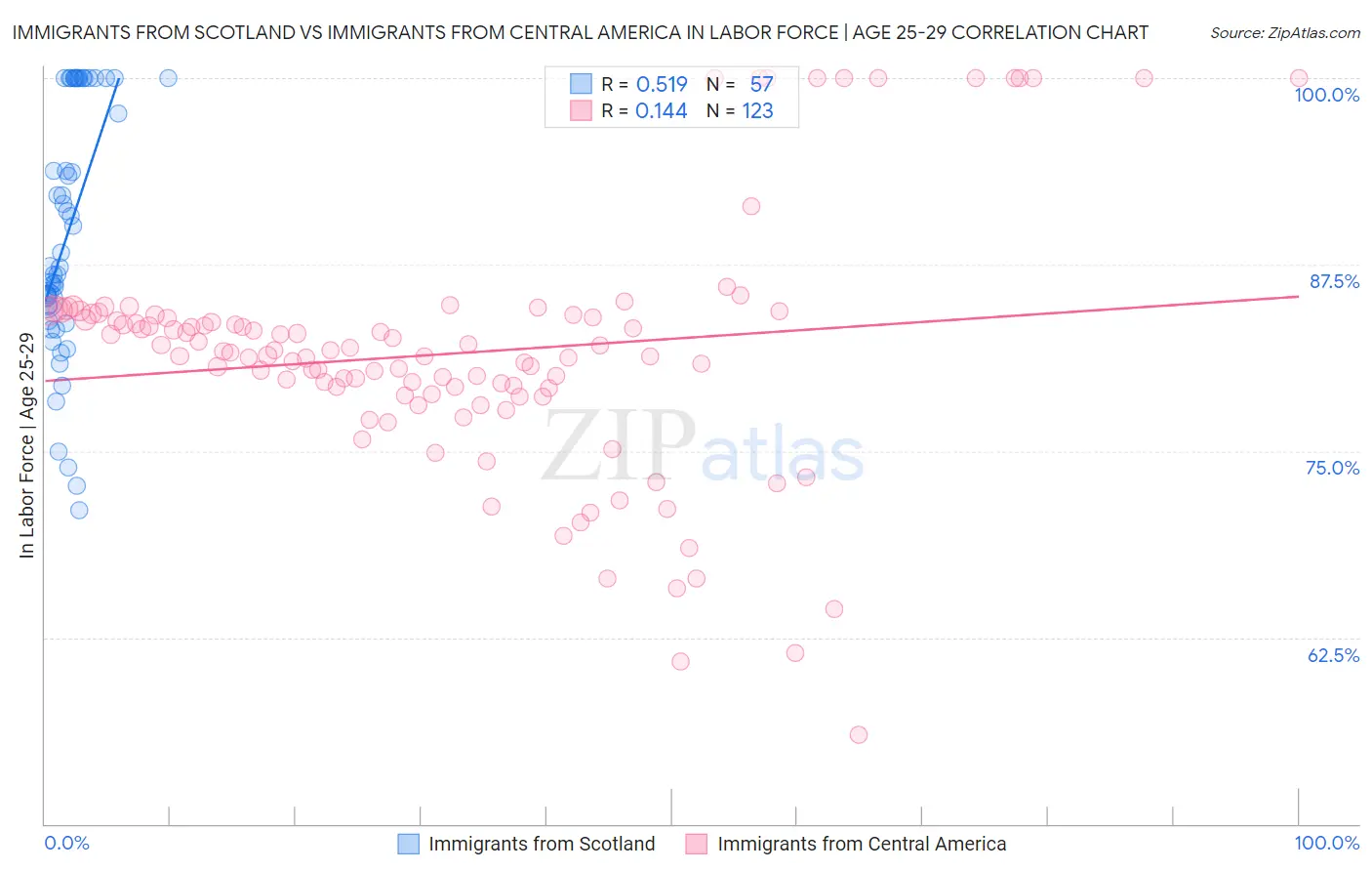Immigrants from Scotland vs Immigrants from Central America In Labor Force | Age 25-29