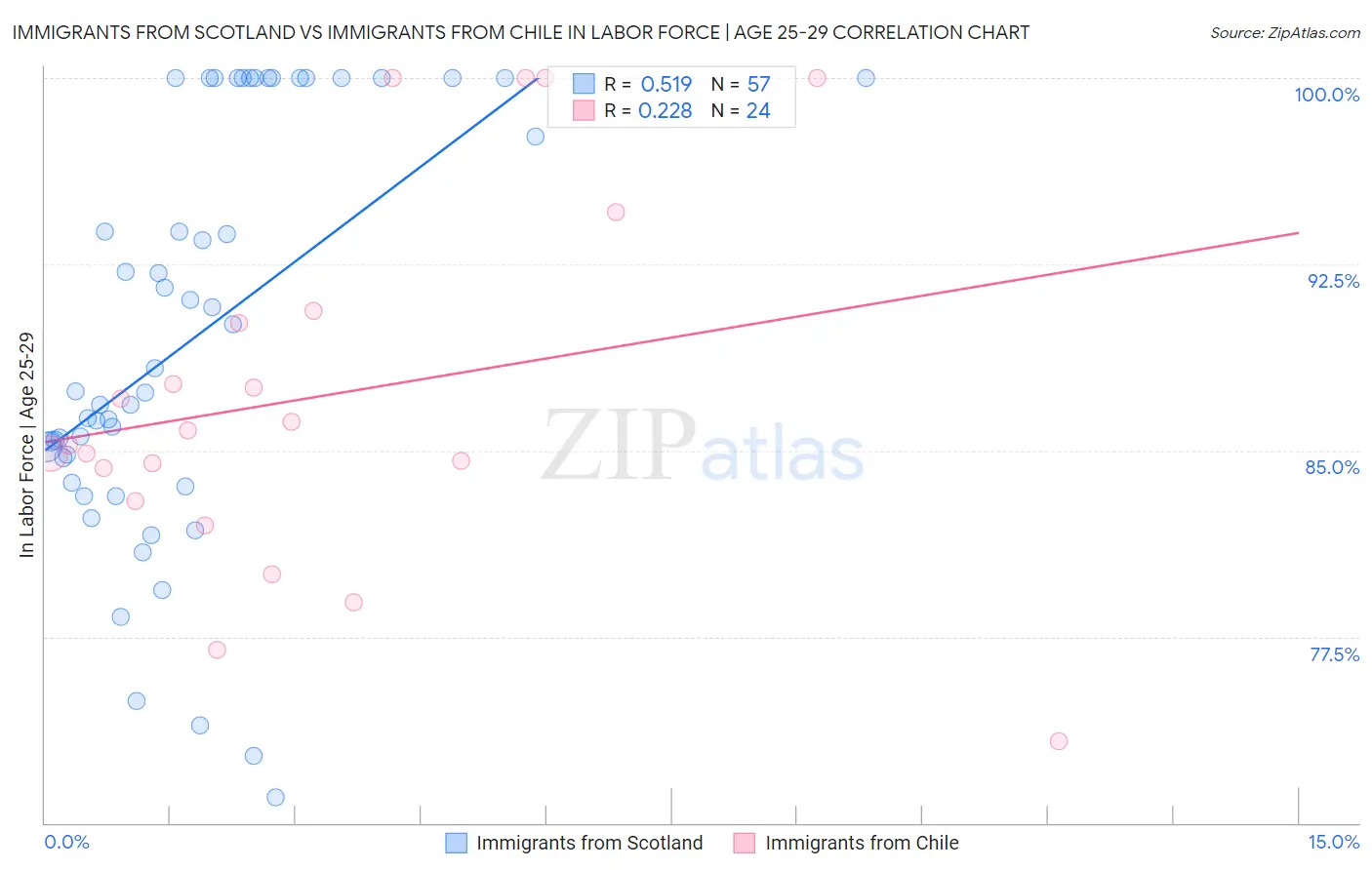 Immigrants from Scotland vs Immigrants from Chile In Labor Force | Age 25-29