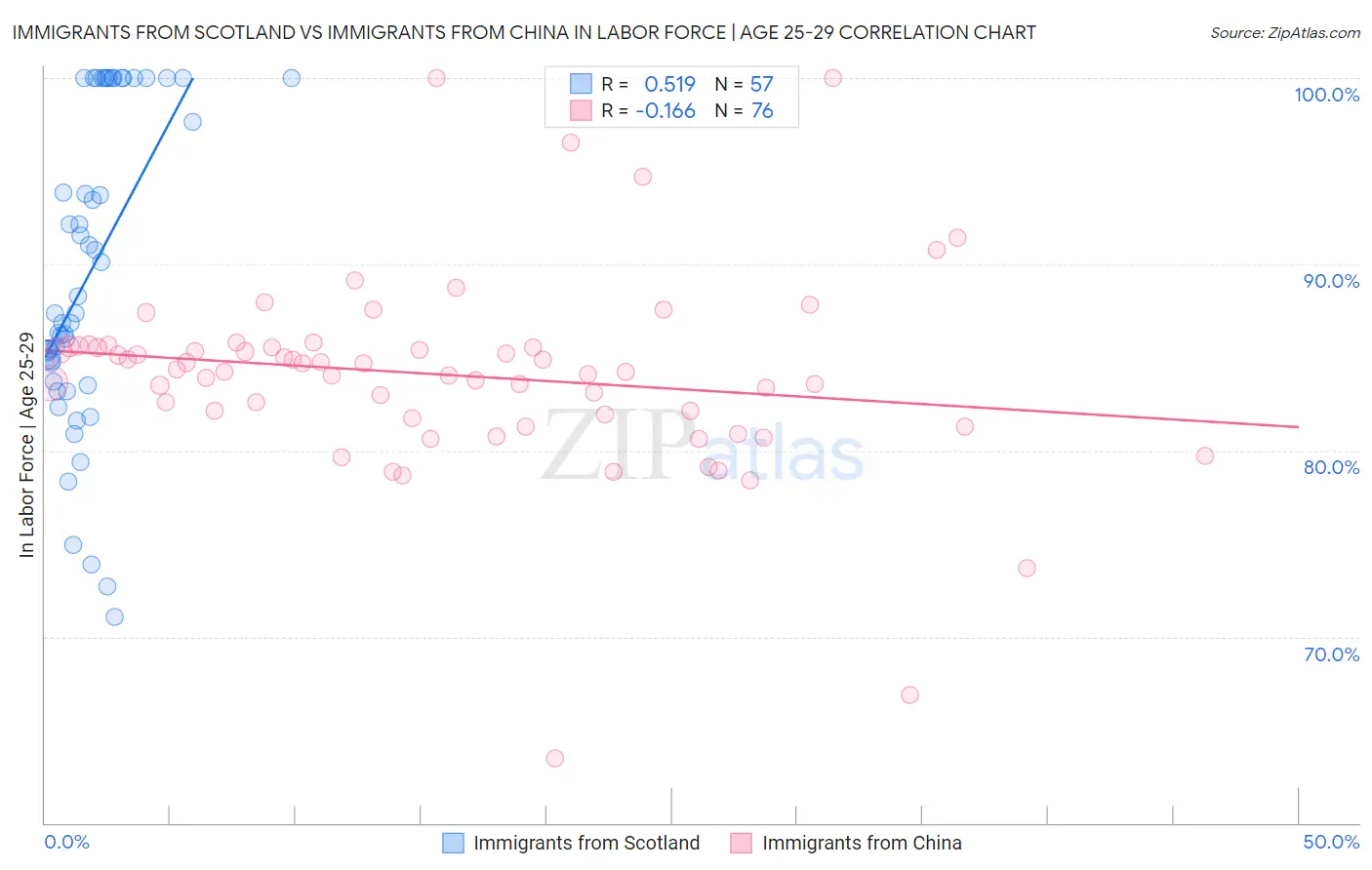 Immigrants from Scotland vs Immigrants from China In Labor Force | Age 25-29