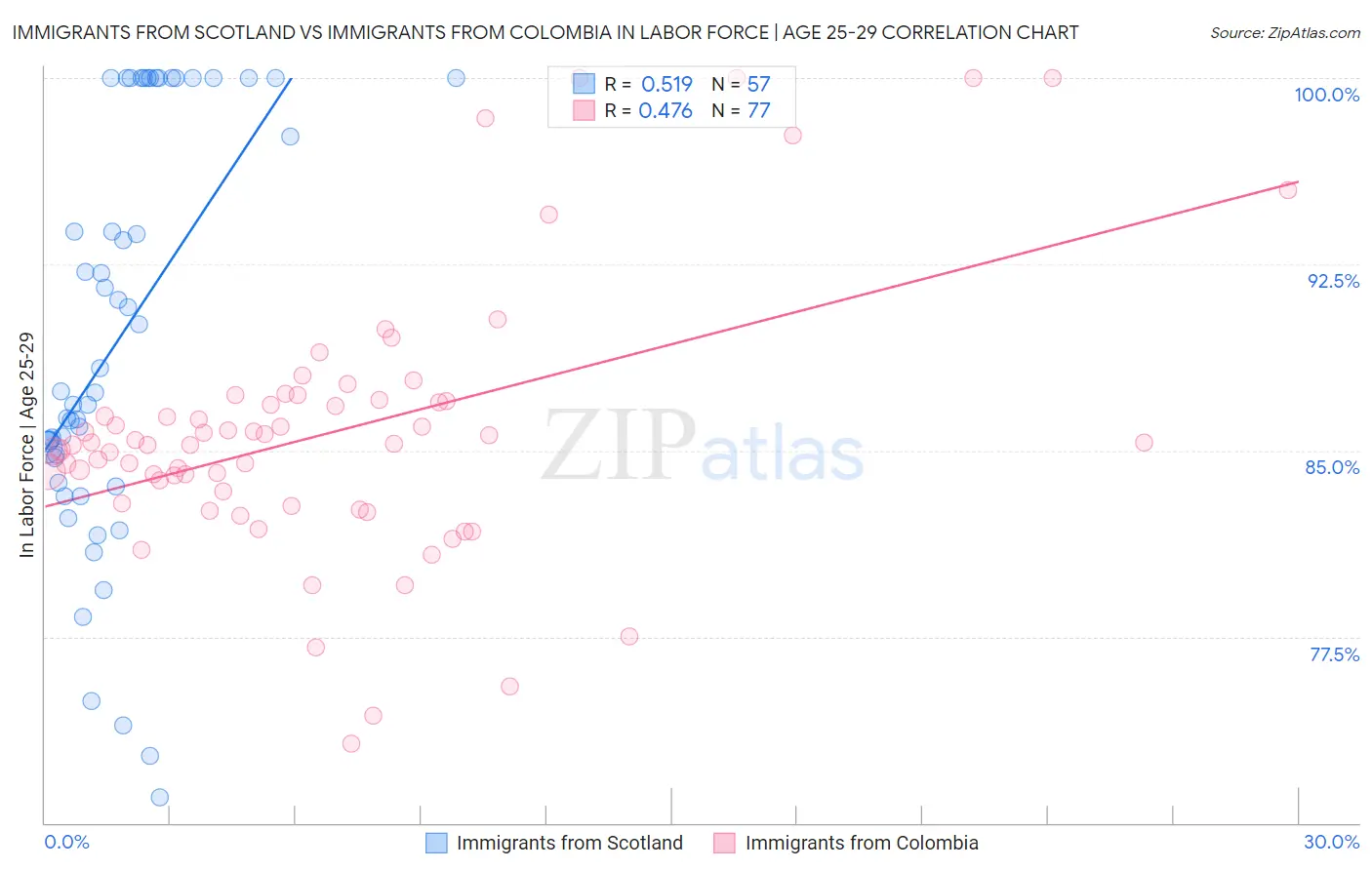 Immigrants from Scotland vs Immigrants from Colombia In Labor Force | Age 25-29