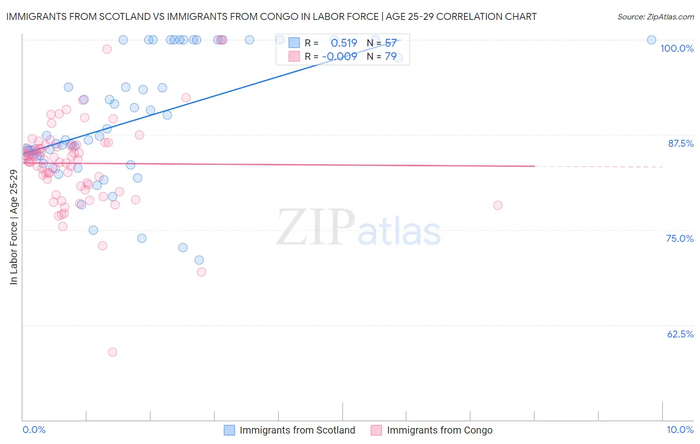 Immigrants from Scotland vs Immigrants from Congo In Labor Force | Age 25-29