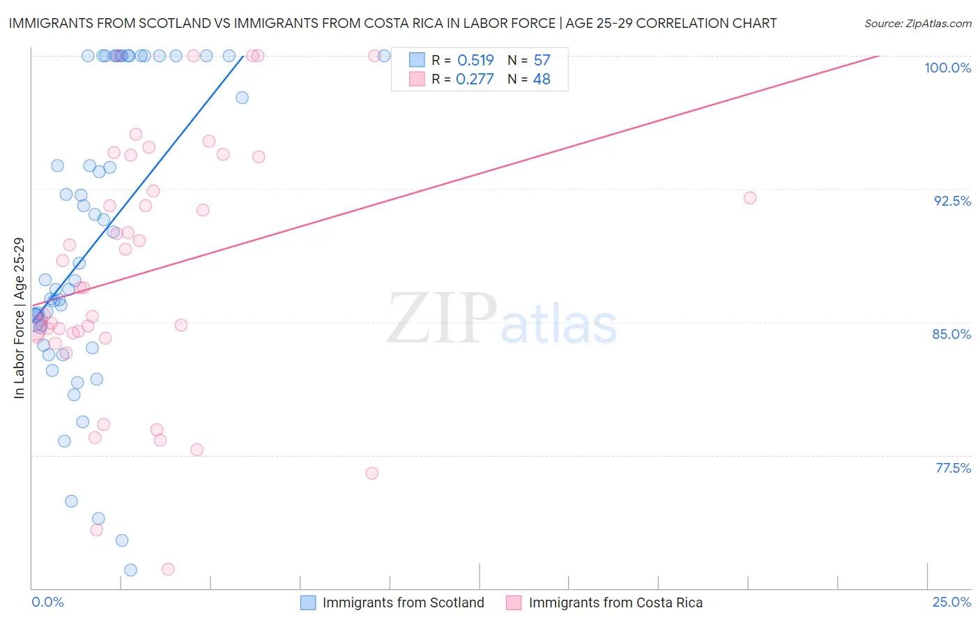 Immigrants from Scotland vs Immigrants from Costa Rica In Labor Force | Age 25-29