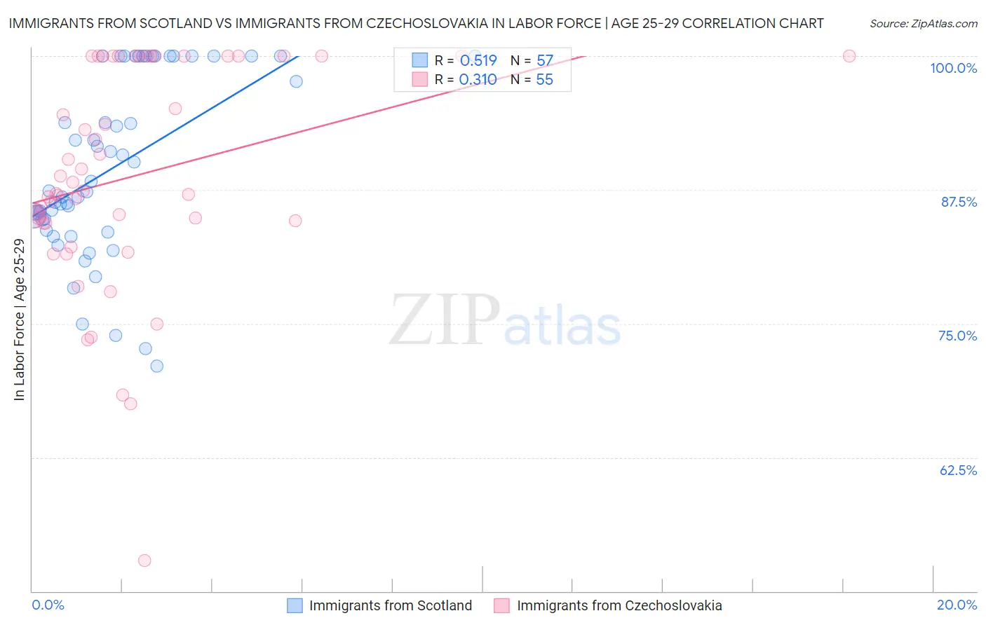 Immigrants from Scotland vs Immigrants from Czechoslovakia In Labor Force | Age 25-29